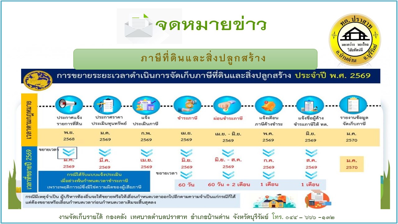 นศุกร์ ที่ 20 กุมภาพันธ์ พ.ศ.2569  ประชาสัมพันธ์ เทศบาลตำบลปราสาท อำเภอบ้านด่าน จังหวัดบุรีรัมย์  เรื่อง การขยายระยะเวลาดำเนินการจัดจัดเก็บภาษีที่ดินและสิ่งปลูกสร้าง