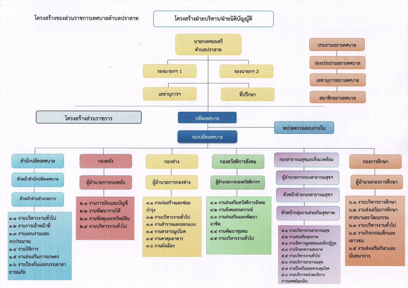 โครงสร้างการแบ่งส่วนราชการของเทศบาลตำบลปราสาท
